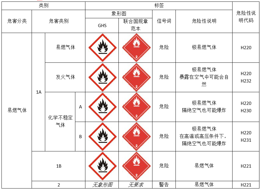 聯合國,GHS,制度,修訂版,更新,SDS