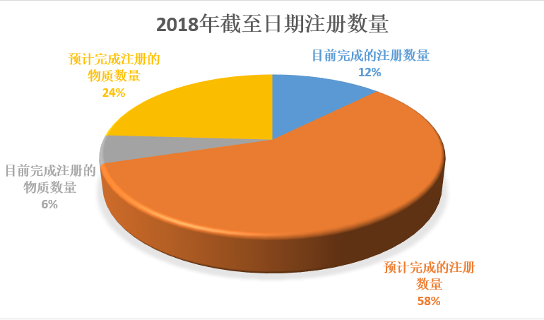 數量,ECHA,REACH,新物質,注冊,截止期