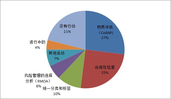 物質,審查,清單,卷宗,ECHA