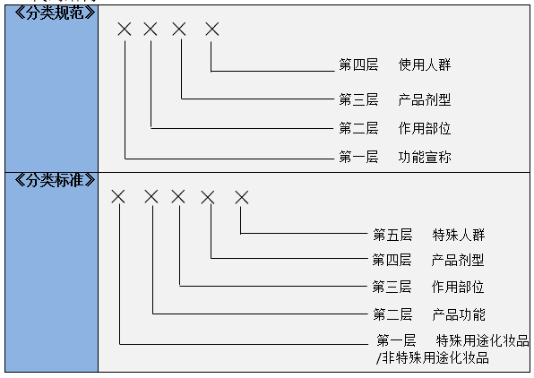 新規,化妝品,征求,分類,意見