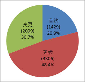 醫療器械,注冊