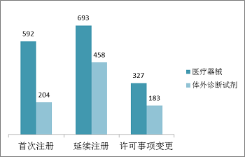 醫療器械,注冊申請