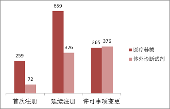 醫療器械,進口,注冊受理