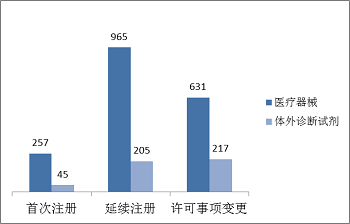 醫療器械,進口三類,注冊申請