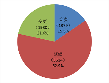 醫療器械,注冊,形式分布