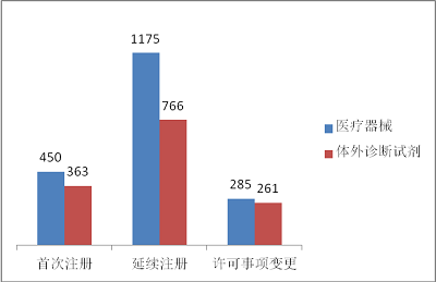 國產三類,醫療器械,形式分布