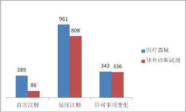 進口二類,醫療器械,形式分布