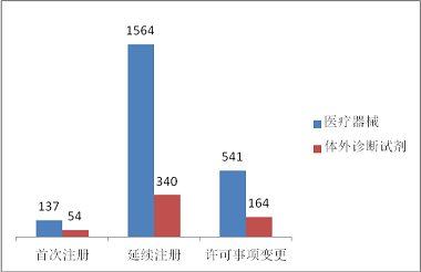 進口三類,醫療器械,形式分布