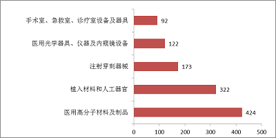 境內三類,品種排位,醫療器械