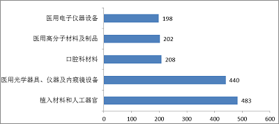 進口器械,品種排位