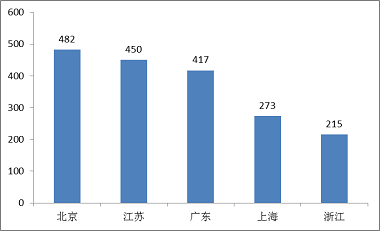 國產器械,省份排位