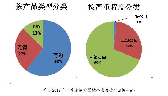 召回,分類,等級,類型