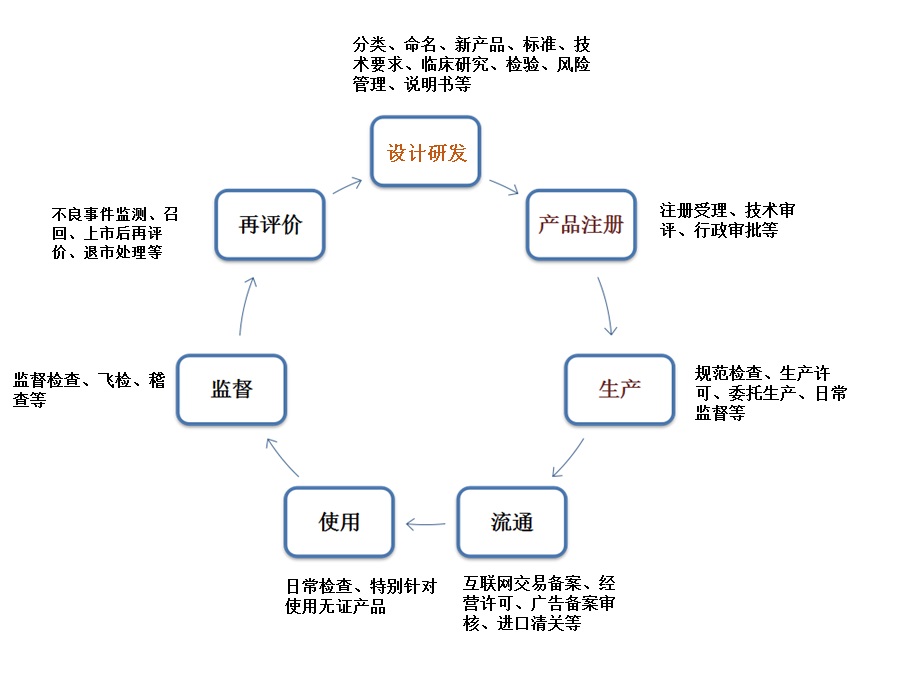 醫療器械,生命周期,監管措施