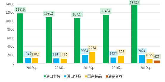 進口,備案