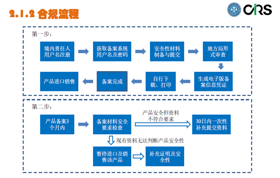 進口,備案,用途