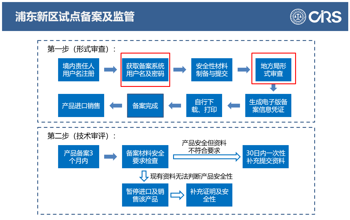 自貿區,備案,進口,化妝品