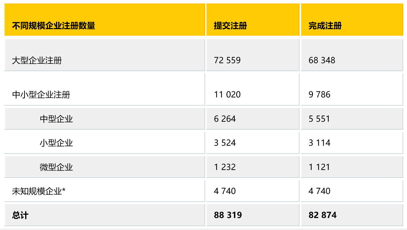 注冊,企業,REACH,數量