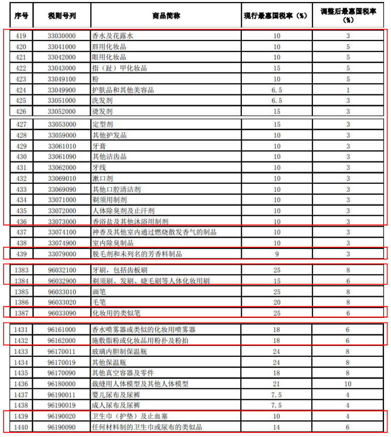 稅率,進口化妝品,消費品,關稅