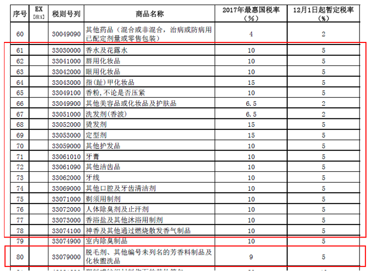 稅率,進口化妝品,消費品,關稅,個人護理