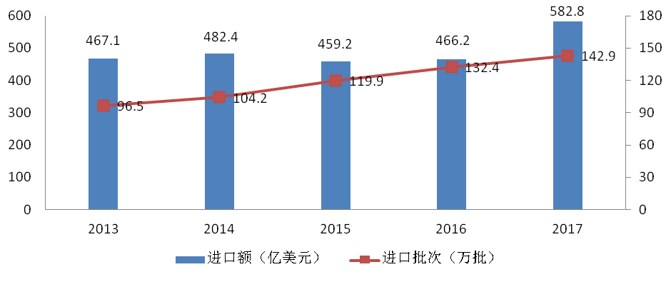 海關,進口,食品,質量,安全