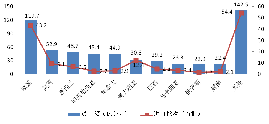 海關,進口,食品,質量