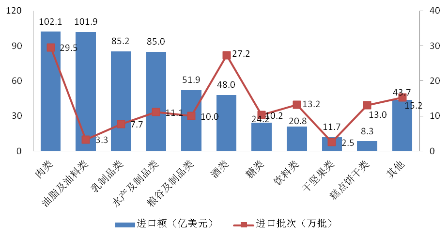 海關,進口,食品,質量,安全