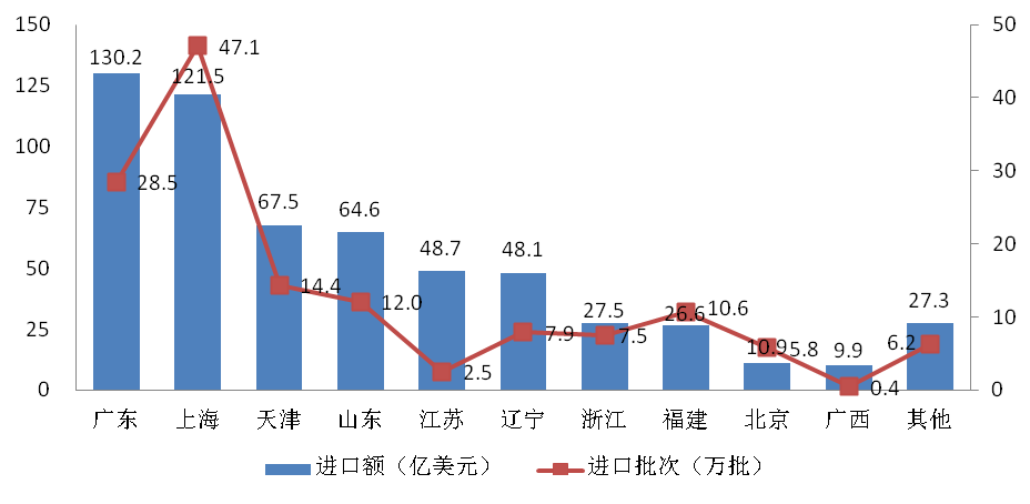 進口,食品,質量,安全