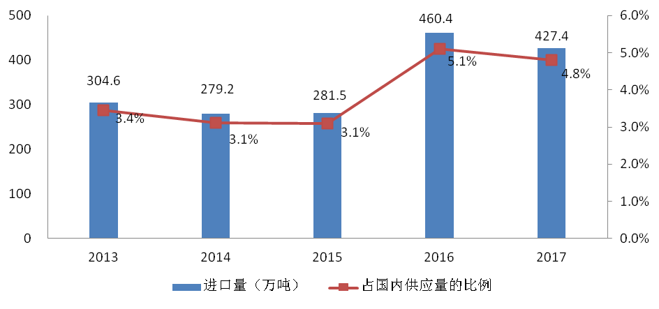 海關,進口,食品,質量