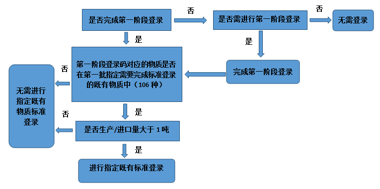 臺灣地區,既有物質,標準登錄,預登陸,資料準備,數據共享,新化學物質