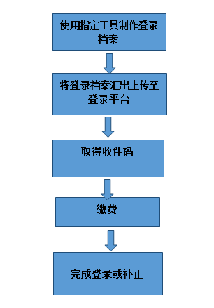 臺灣地區,既有物質,標準登錄,預登陸,資料準備,數據共享,新化學物質