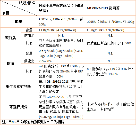 特醫食品,法規,標準,特定全營養,臨床應用,炎性腸病,中國