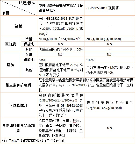 特醫食品,法規,標準,特定全營養,臨床應用,炎性腸病,中國