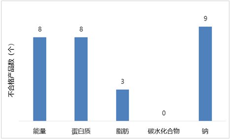 醬油,標簽,營養成分,質量,食品,中國