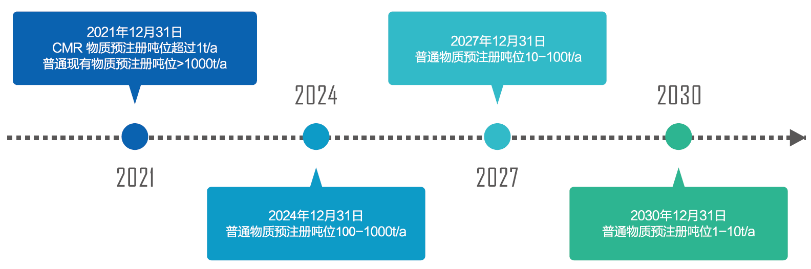 K-REACH,預注冊,韓國化學品,注冊與評估,修訂案