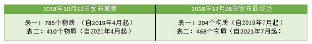 CMR物質,清單,化學,優先管理化學物質,豁免注冊物質,MOE