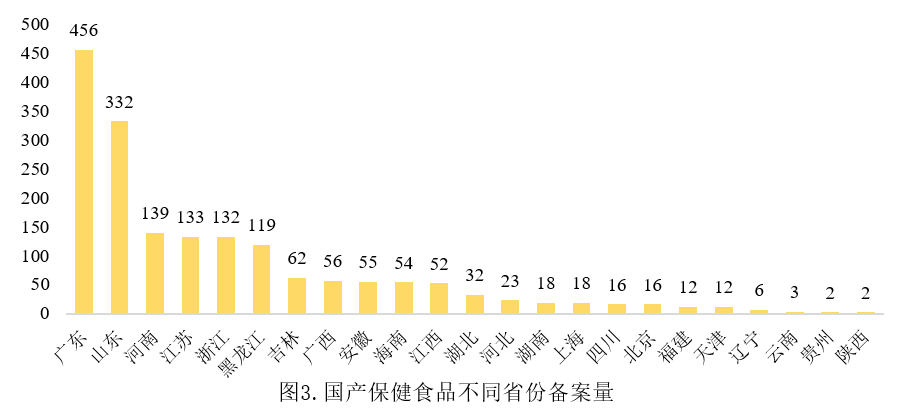 保健食品,備案,產品,補充劑,數據