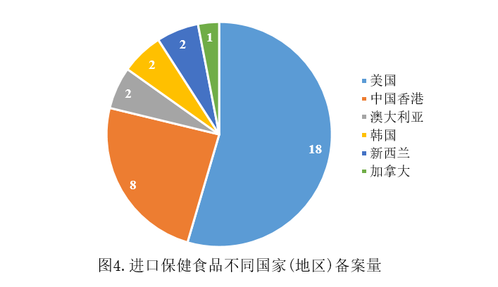 保健食品,備案,產品,補充劑,數據