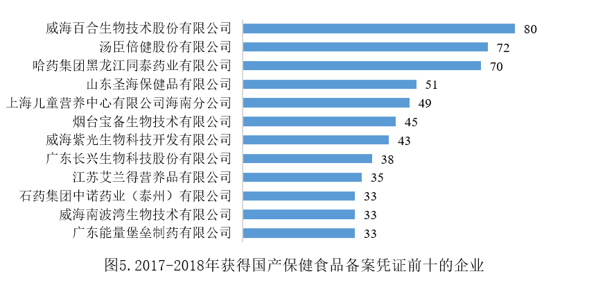 保健食品,備案,產品,補充劑,數據