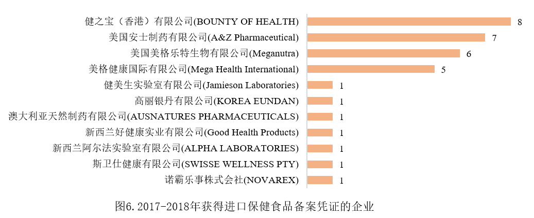 保健食品,備案,產品,補充劑,數據