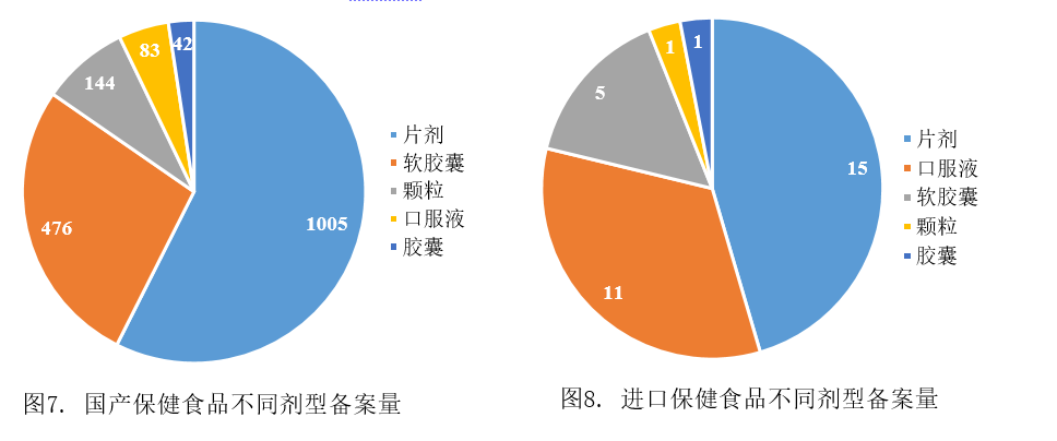 保健食品,備案,產品,補充劑,數據