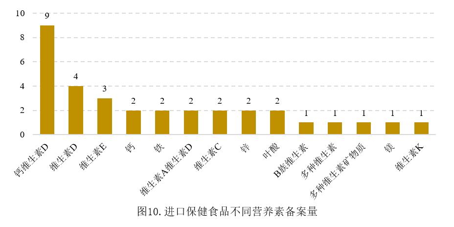 保健食品,備案,產品,補充劑,數據