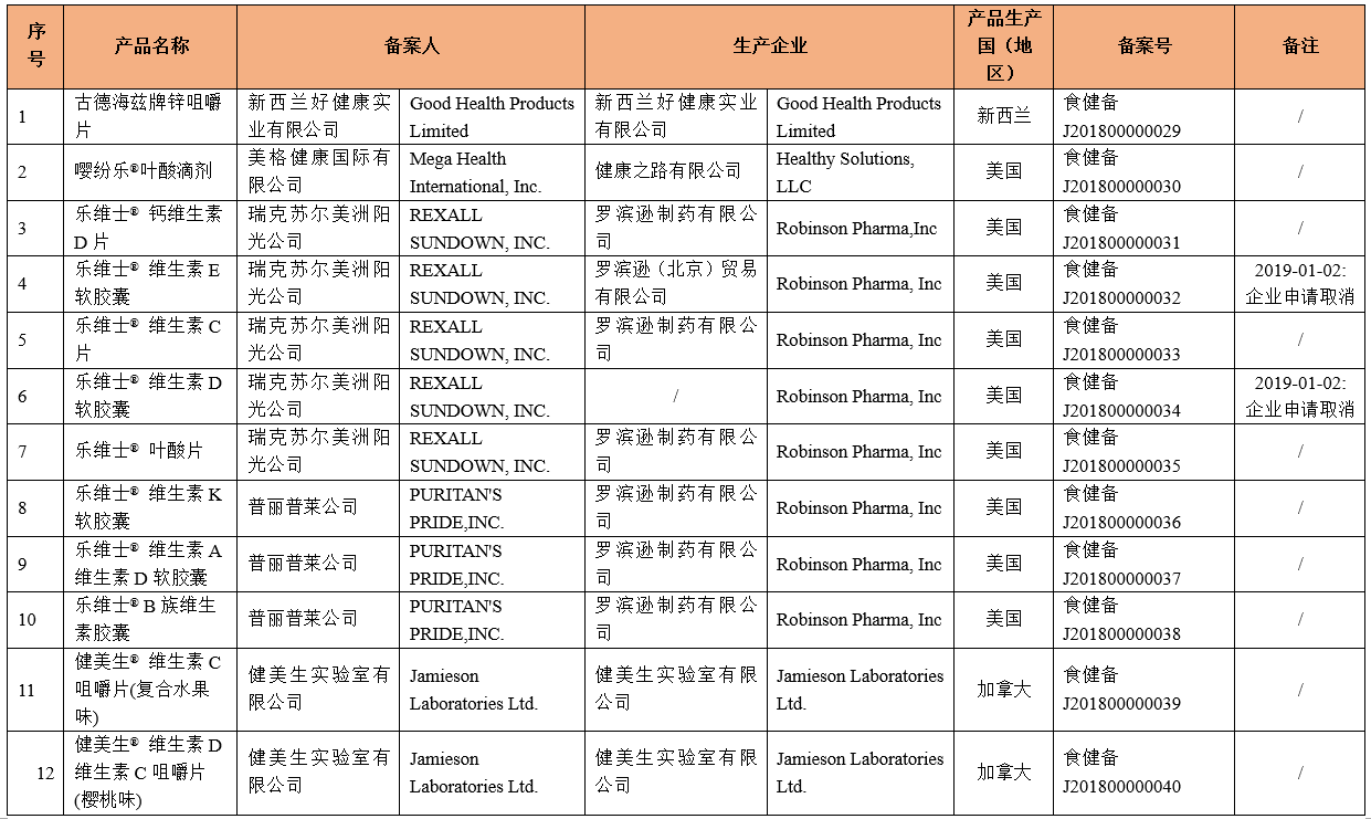 保健食品,進口,備案,美國,新西蘭,加拿大