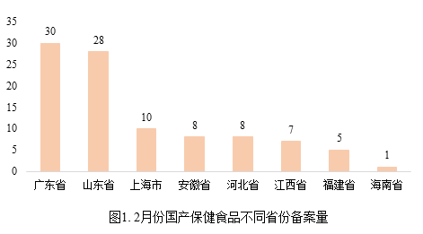 保健,食品,備案,數據,國產保健食品