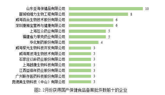 保健,食品,備案,數據,國產保健食品