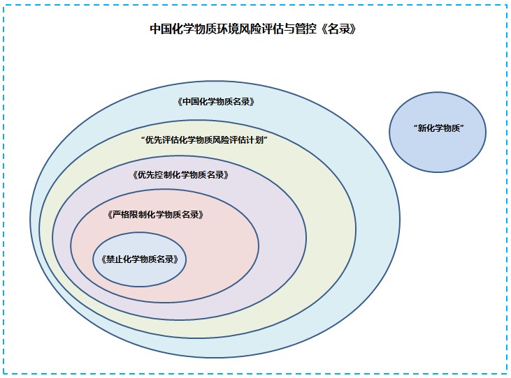 中國化學品,中國化學品管理趨勢,中國化學品介紹,中國化學品分析,化學物質環境風險評估