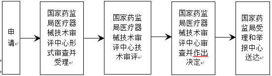 第三類高風險醫療器械臨床試驗審批流程