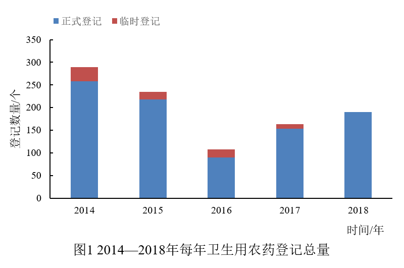 農藥,農藥登記,農藥產品,農藥登記政策,農藥管理條例