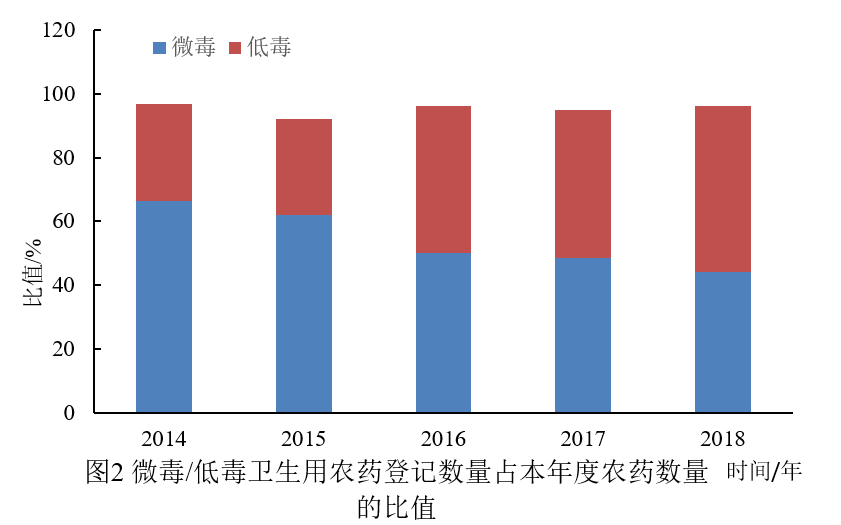 農藥,農藥登記,農藥產品,農藥登記政策,農藥管理條例