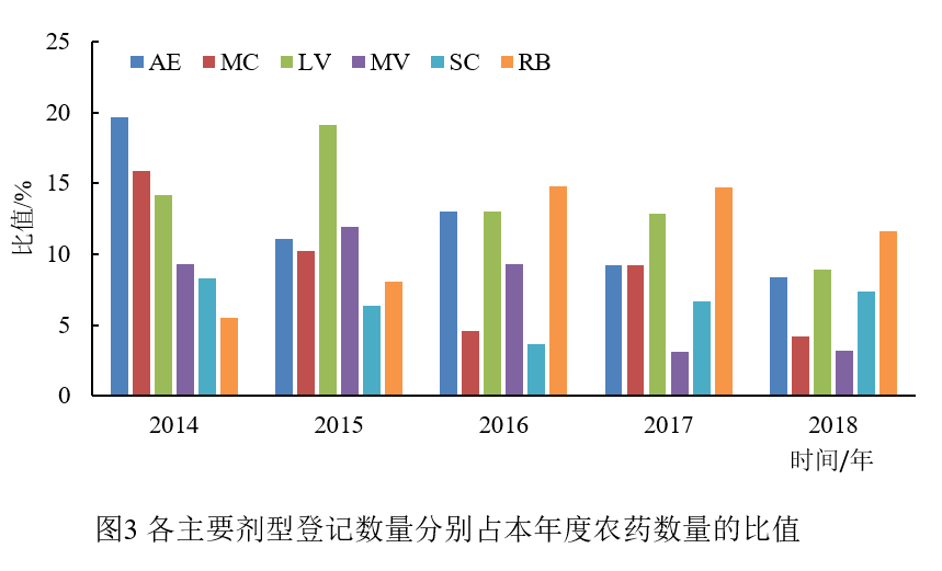 農藥,農藥登記,農藥產品,農藥登記政策,農藥管理條例