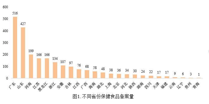 保健食品,備案,數據